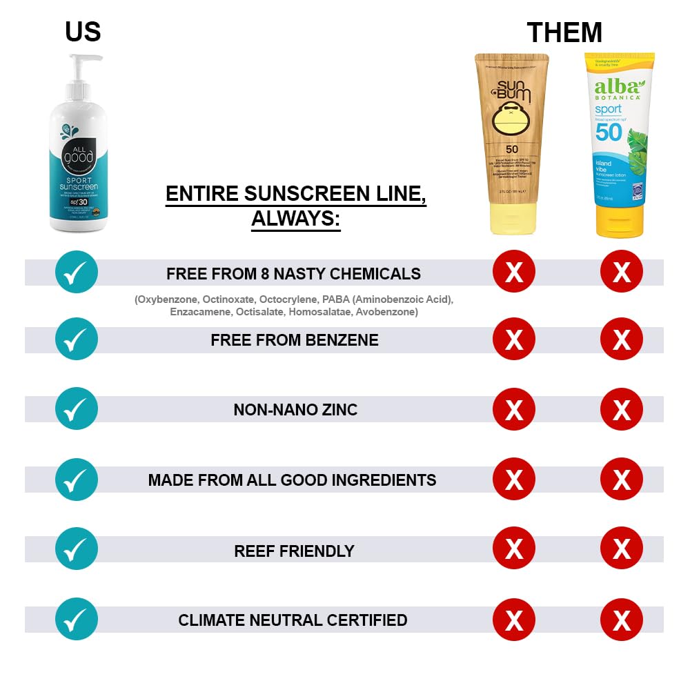 All Good Sport Mineral Sunscreen Lotion - Coral Reef Friendly, Water & Sweat Resistant, Face & Body, UVA/UVB Broad Spectrum SPF 30+ (16 oz Pump)